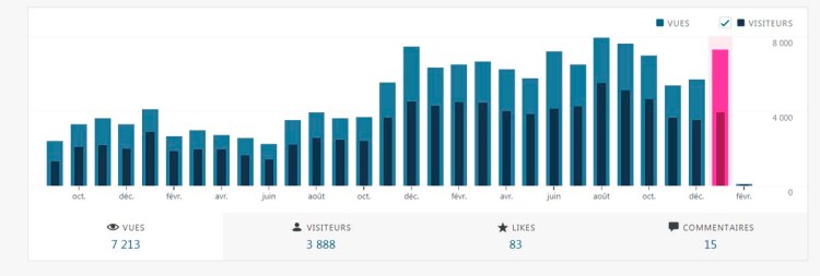 Statistiques Janvier 2019