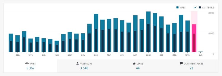 Statistiques Mars 2019