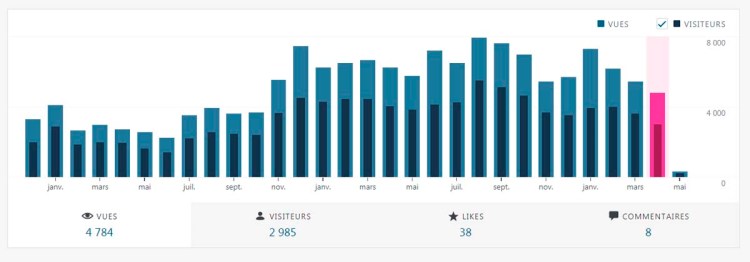 Statistiques Avril 2019