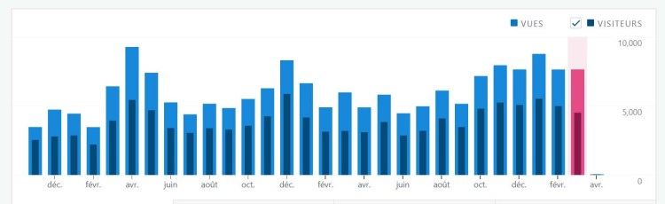 Statistiques Mars 2022