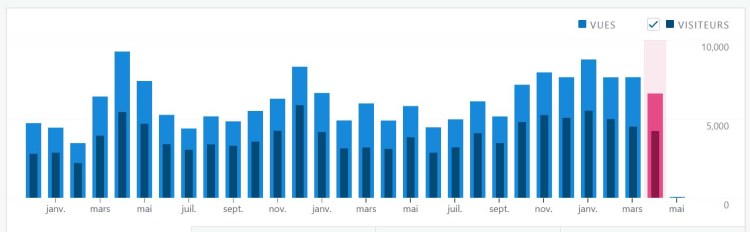 Statistiques Avril 2022