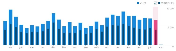 Statistiques Juillet 2022