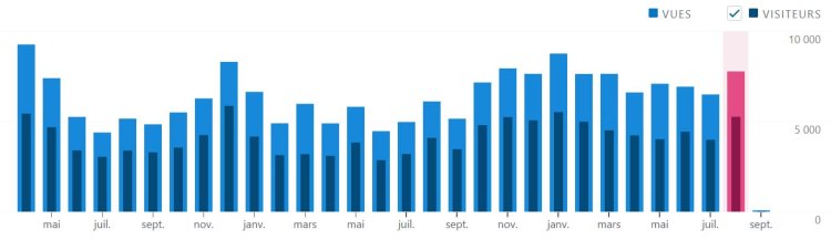 Statistiques Août 2022