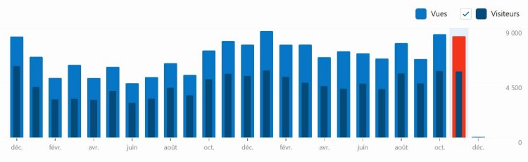 Statistiques Novembre 2022